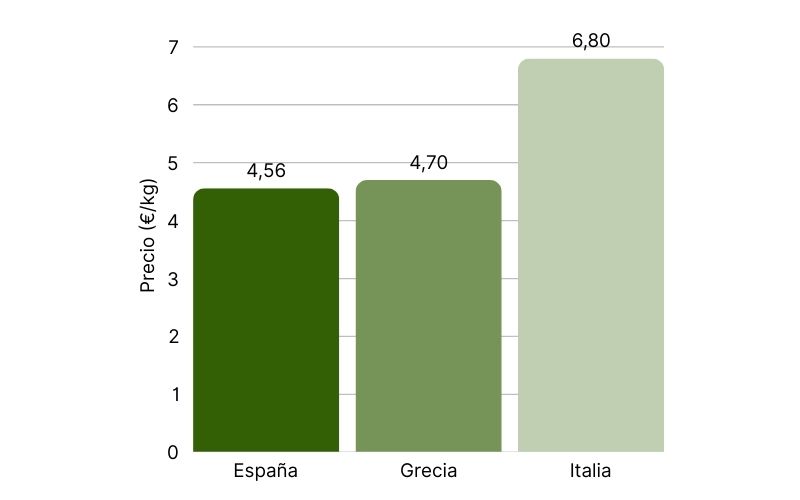 Comparativa de precios de AOVE a granel por país.jpg